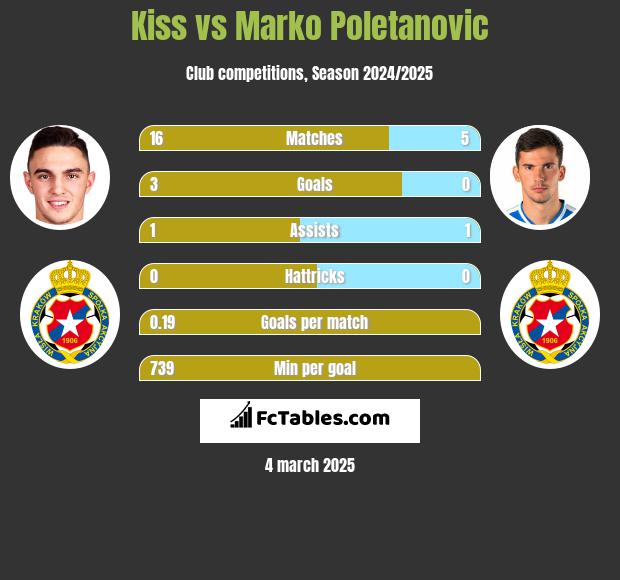 Kiss vs Marko Poletanovic h2h player stats