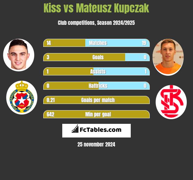 Kiss vs Mateusz Kupczak h2h player stats