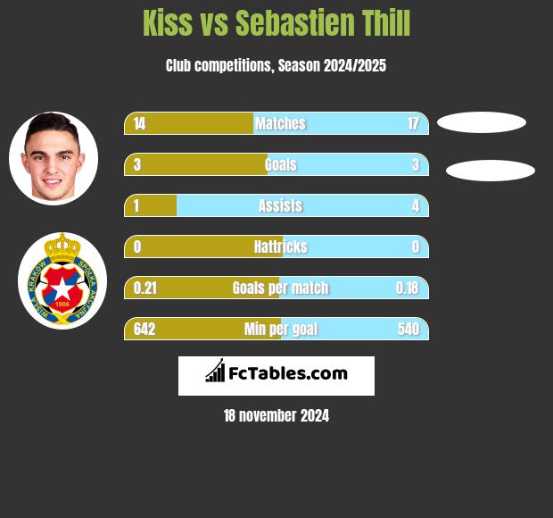 Kiss vs Sebastien Thill h2h player stats