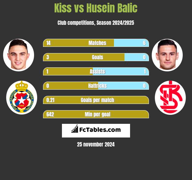 Kiss vs Husein Balic h2h player stats