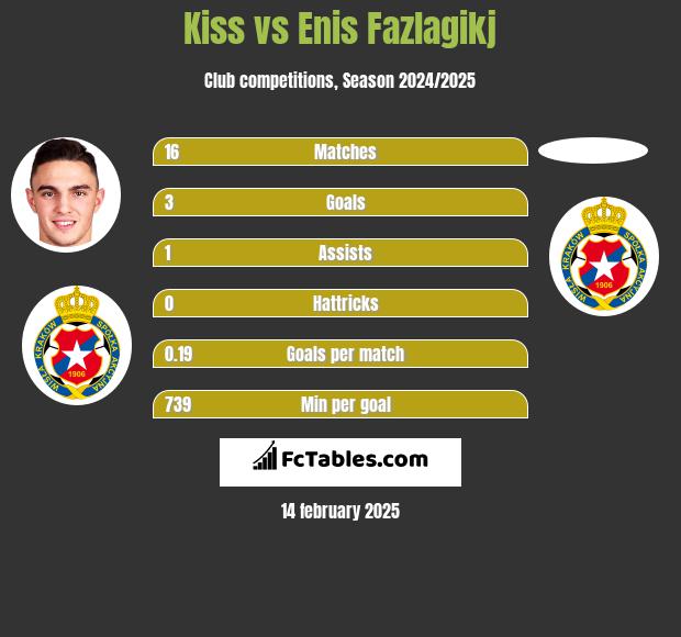 Kiss vs Enis Fazlagikj h2h player stats