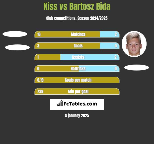 Kiss vs Bartosz Bida h2h player stats