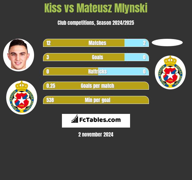 Kiss vs Mateusz Mlynski h2h player stats