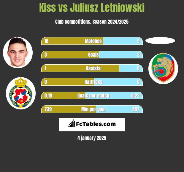 Kiss vs Juliusz Letniowski h2h player stats