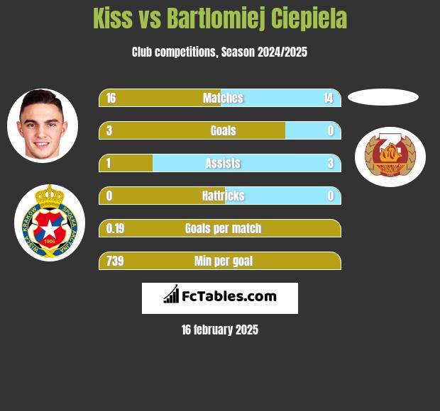 Kiss vs Bartlomiej Ciepiela h2h player stats