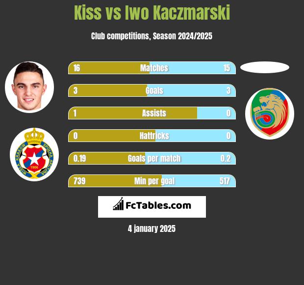 Kiss vs Iwo Kaczmarski h2h player stats