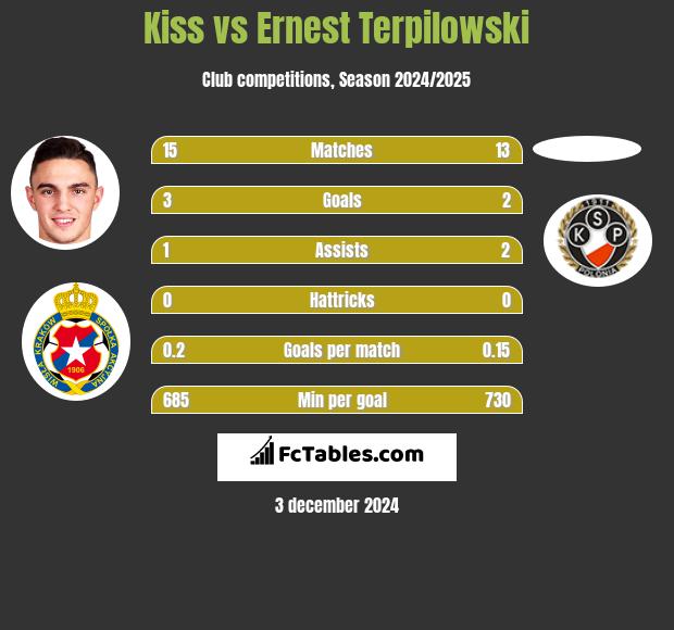 Kiss vs Ernest Terpilowski h2h player stats