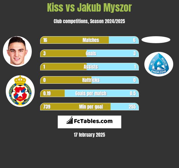 Kiss vs Jakub Myszor h2h player stats