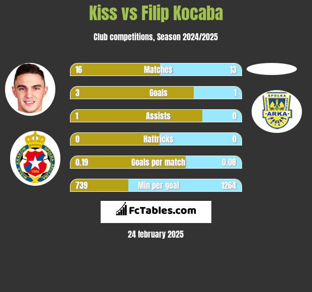 Kiss vs Filip Kocaba h2h player stats