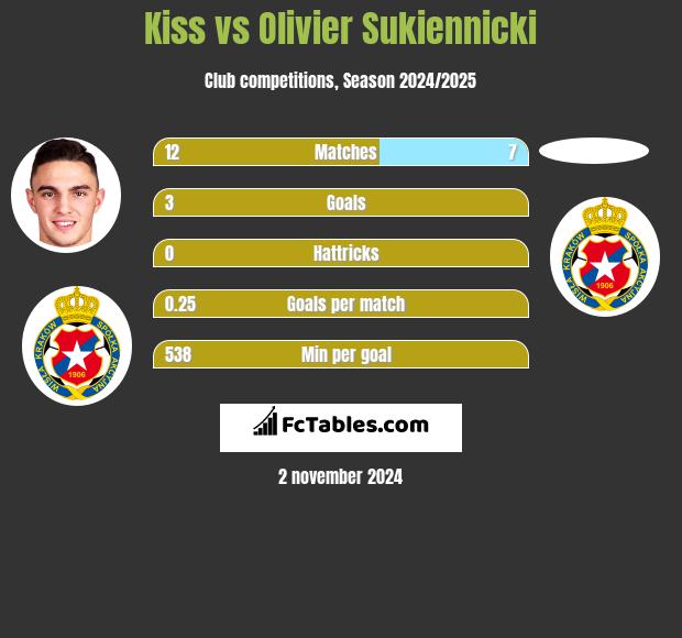 Kiss vs Olivier Sukiennicki h2h player stats