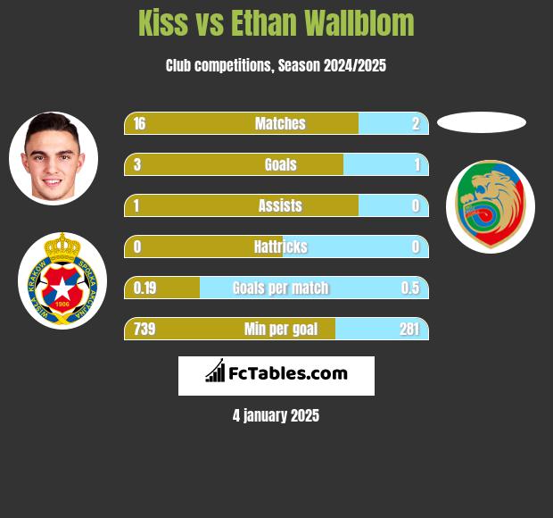 Kiss vs Ethan Wallblom h2h player stats