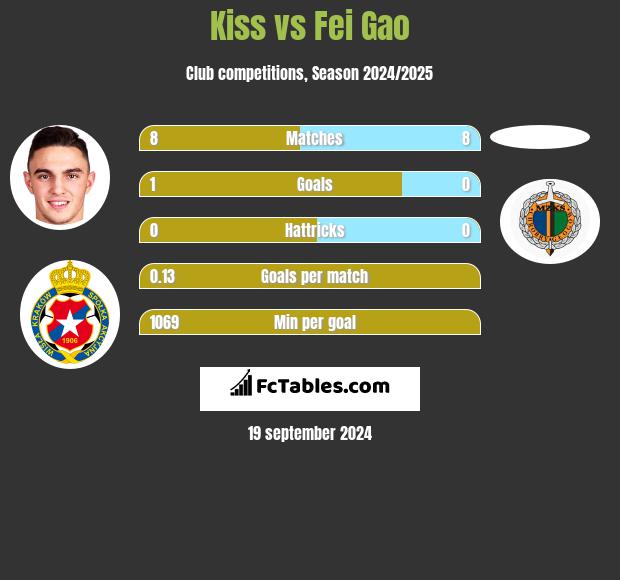 Kiss vs Fei Gao h2h player stats