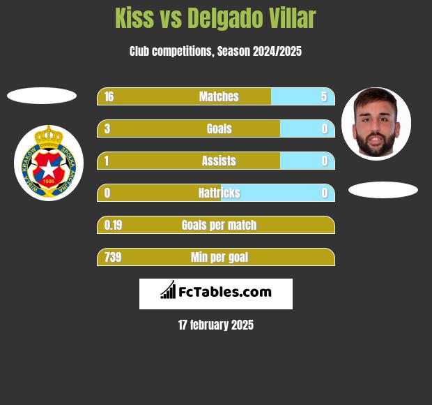 Kiss vs Delgado Villar h2h player stats