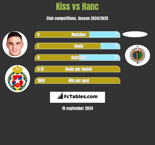 Kiss vs Hanc h2h player stats