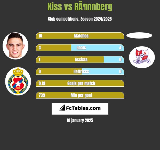 Kiss vs RÃ¶nnberg h2h player stats