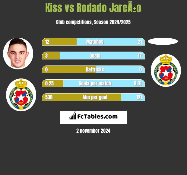 Kiss vs Rodado JareÃ±o h2h player stats