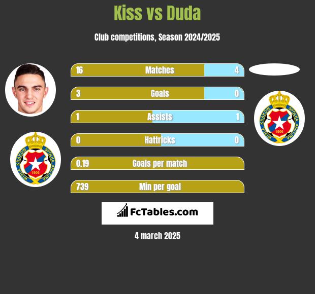 Kiss vs Duda h2h player stats