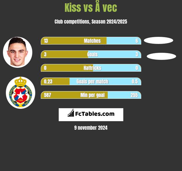 Kiss vs Å vec h2h player stats