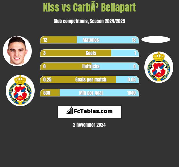 Kiss vs CarbÃ³ Bellapart h2h player stats