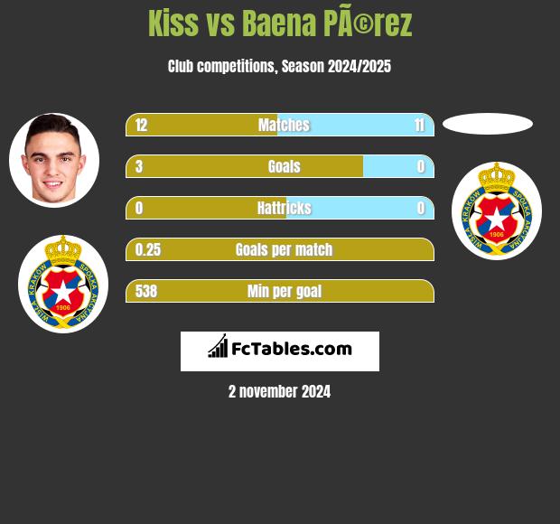 Kiss vs Baena PÃ©rez h2h player stats