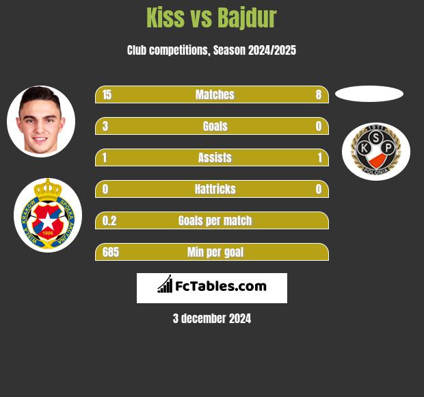 Kiss vs Bajdur h2h player stats