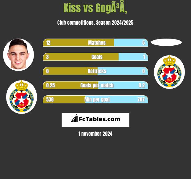 Kiss vs GogÃ³Å‚ h2h player stats