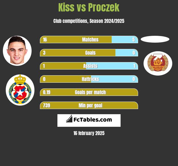 Kiss vs Proczek h2h player stats