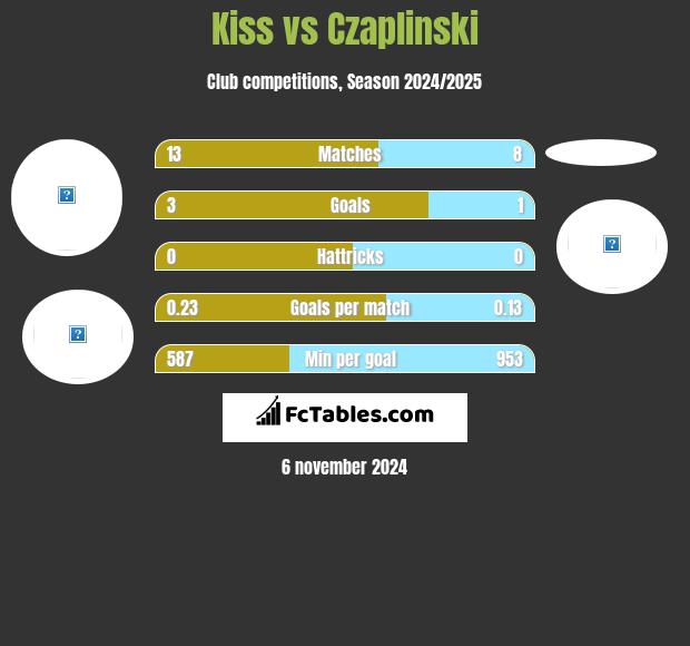 Kiss vs Czaplinski h2h player stats