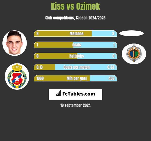 Kiss vs Ozimek h2h player stats