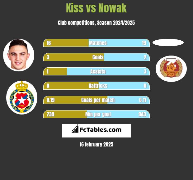 Kiss vs Nowak h2h player stats