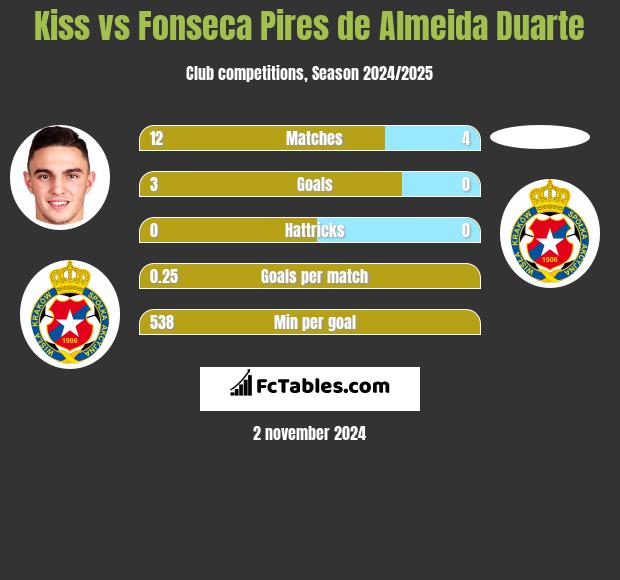 Kiss vs Fonseca Pires de Almeida Duarte h2h player stats