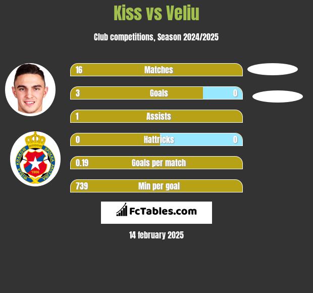 Kiss vs Veliu h2h player stats