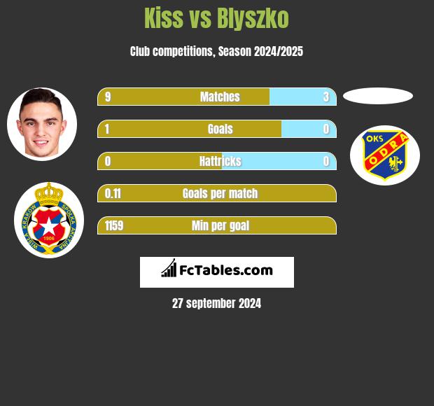 Kiss vs Blyszko h2h player stats