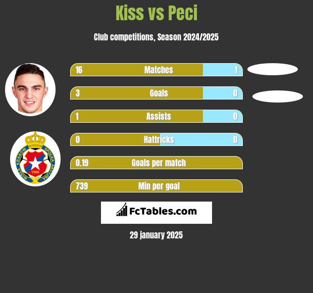 Kiss vs Peci h2h player stats