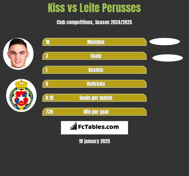 Kiss vs Leite Perusses h2h player stats