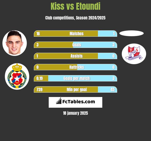 Kiss vs Etoundi h2h player stats