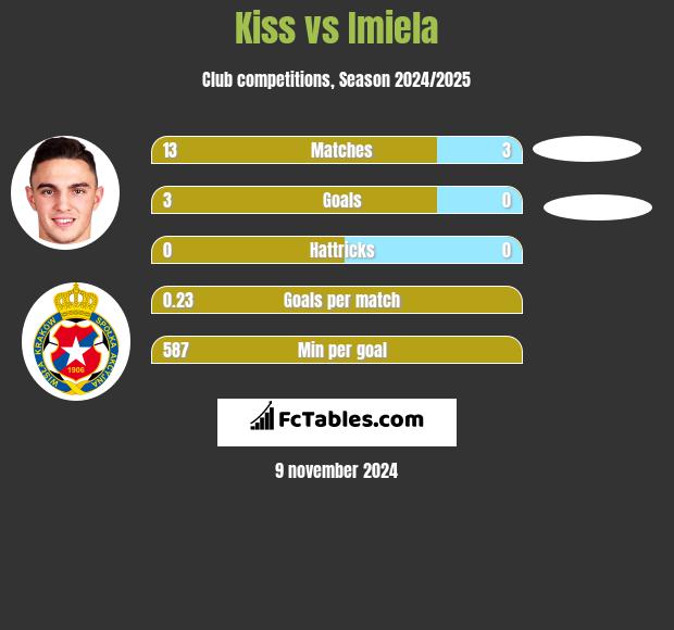 Kiss vs Imiela h2h player stats