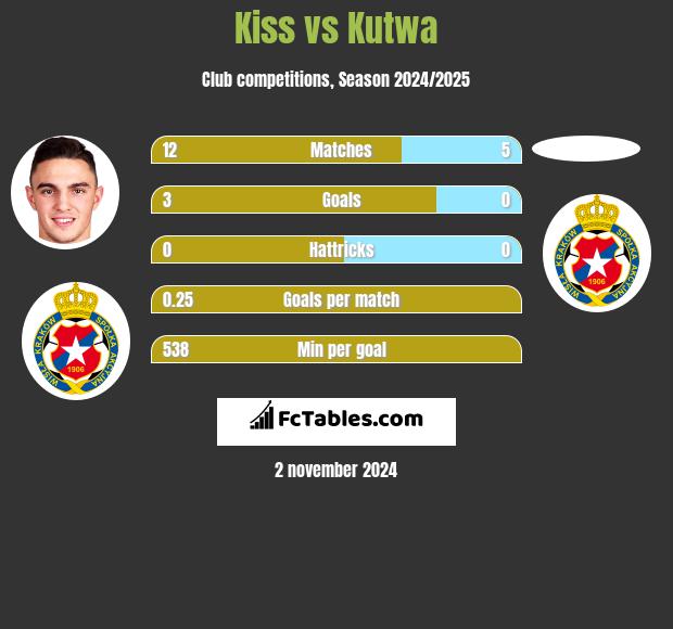 Kiss vs Kutwa h2h player stats