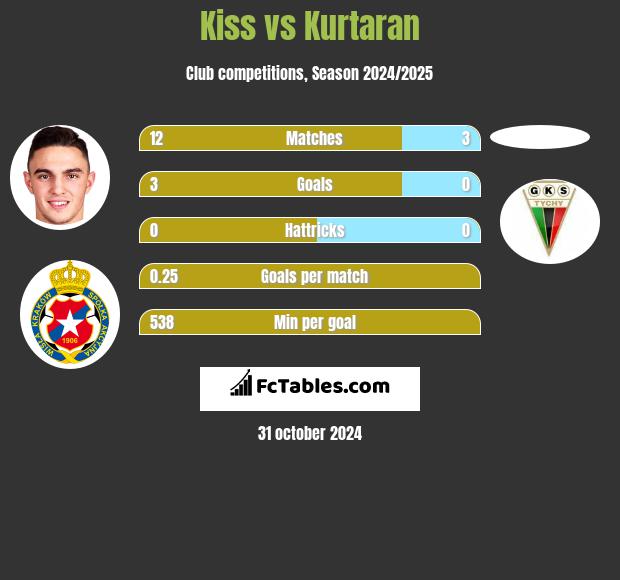 Kiss vs Kurtaran h2h player stats