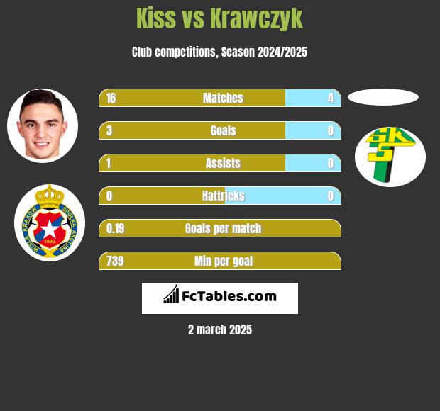 Kiss vs Krawczyk h2h player stats