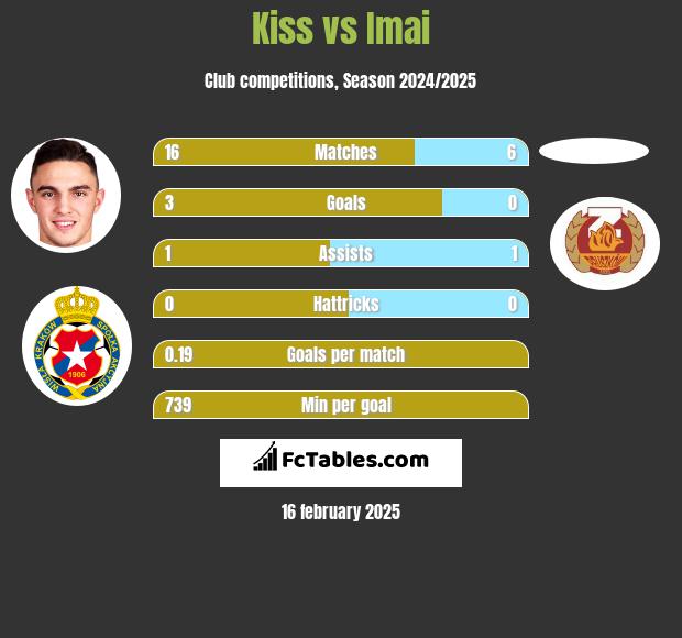 Kiss vs Imai h2h player stats