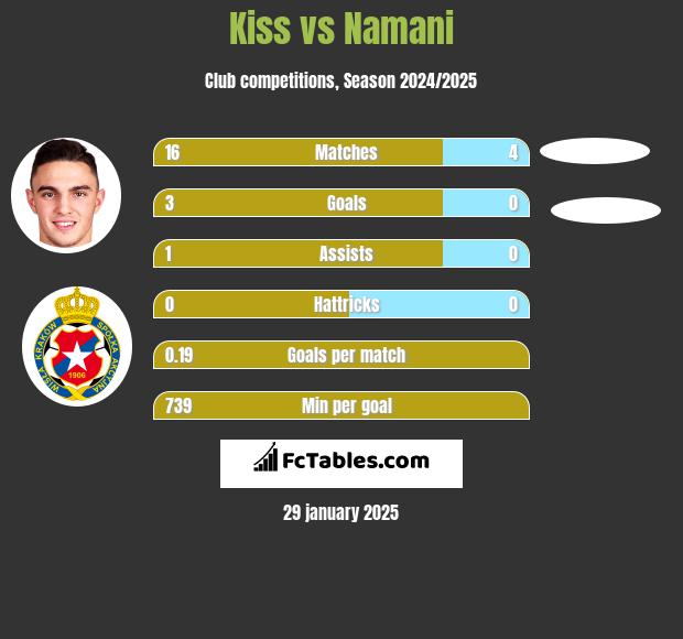 Kiss vs Namani h2h player stats