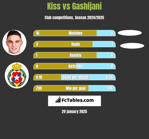 Kiss vs Gashijani h2h player stats