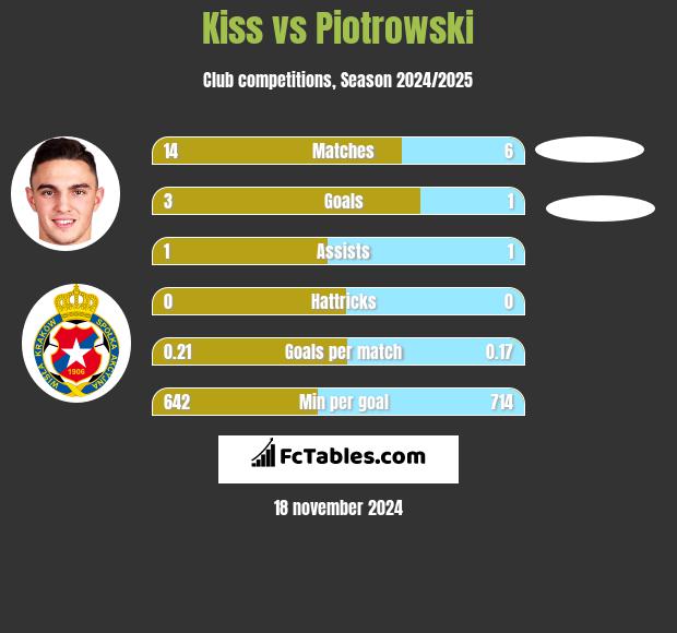 Kiss vs Piotrowski h2h player stats