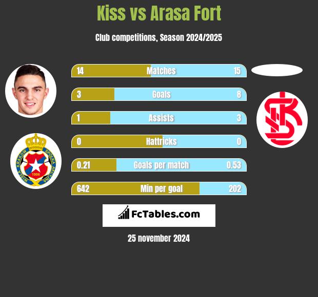 Kiss vs Arasa Fort h2h player stats