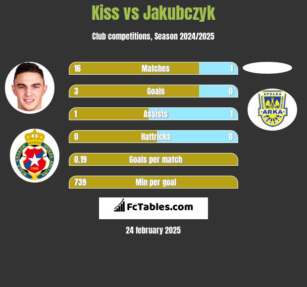 Kiss vs Jakubczyk h2h player stats