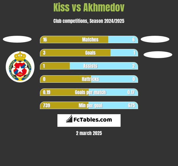 Kiss vs Akhmedov h2h player stats