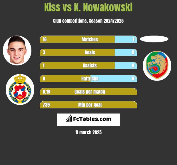 Kiss vs K. Nowakowski h2h player stats