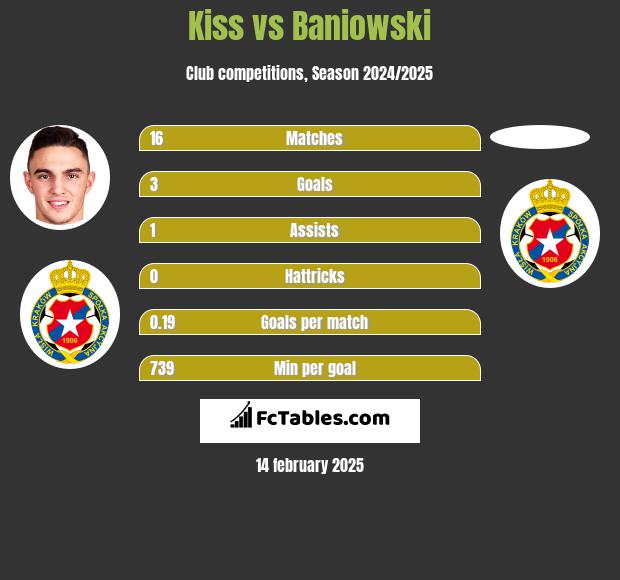 Kiss vs Baniowski h2h player stats