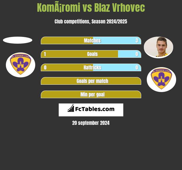 KomÃ¡romi vs Blaz Vrhovec h2h player stats